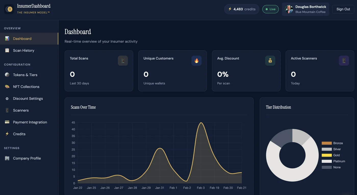 InsumerDashboard overview showing scan stats, scans-over-time chart, and tier distribution for Blue Mountain Coffee